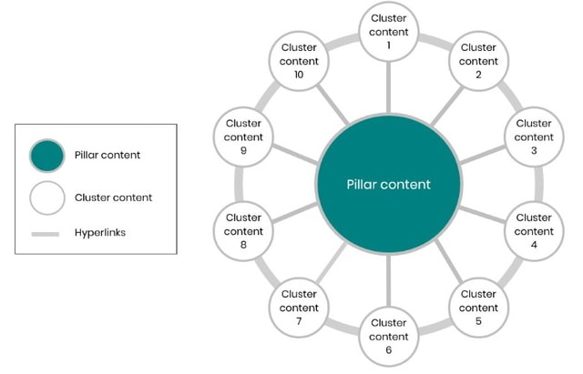 Cụm chủ đề gồm có trang chủ đề cốt lõi (pillar page) và các nội dung con (cluster content)