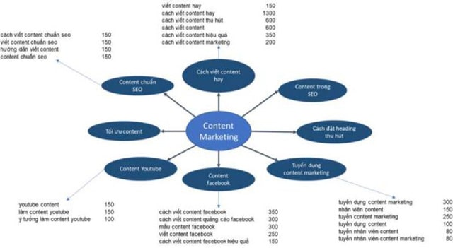 Sắp xếp các cluster content vào pillar page phù hợp
