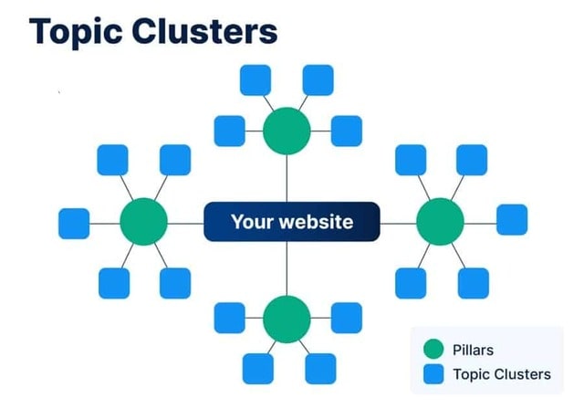 Topic cluster - cụm chủ đề để chỉ các trang hoặc một nhóm các bài viết có sự liên kết với nhau