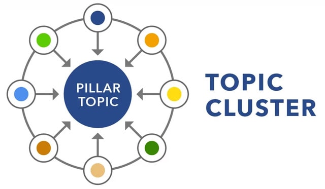 Topic cluster là gì? Bí quyết sử dụng Topic cluster hiệu quả không phải ai cũng biết