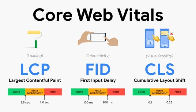 Core Web Vitals có 3 chỉ số xếp hạng là LCP, FID và CLS