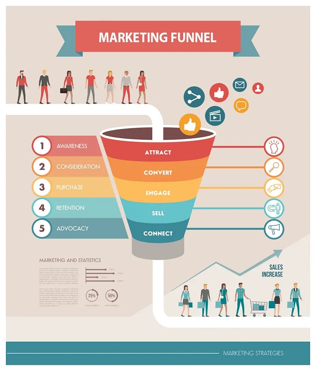 Funnel Marketing mang đến rất nhiều lợi ích cho doanh nghiệp