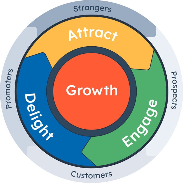 Mô hình Attract - Engage - Delight giúp doanh nghiệp dùng Inbound Marketing hiệu quả hơn