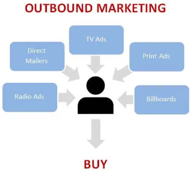 Outbound Marketing có nhiều hình thức để tiếp cận khách hàng