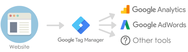 Công cụ Google tag manager gồm 4 thành phần chính.