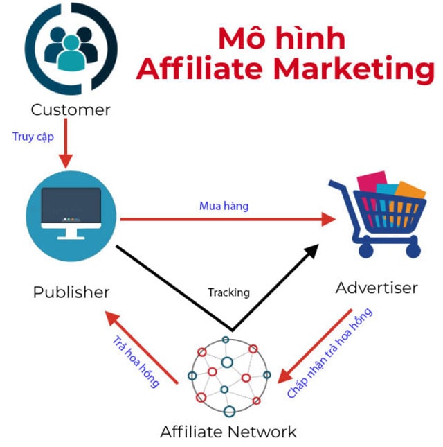 Affiliate Marketing chính là tiếp thị liên kết