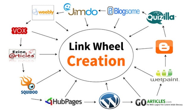 Có rất nhiều website phù hợp để xây dựng mô hình bánh xe liên kết
