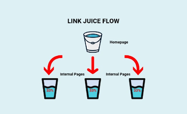 Link juice là gì? Là một thuật ngữ dùng để đo lường sức mạnh ít hay nhiều của liên kết ngược (backlink) từ bên ngoài đến website nào đó