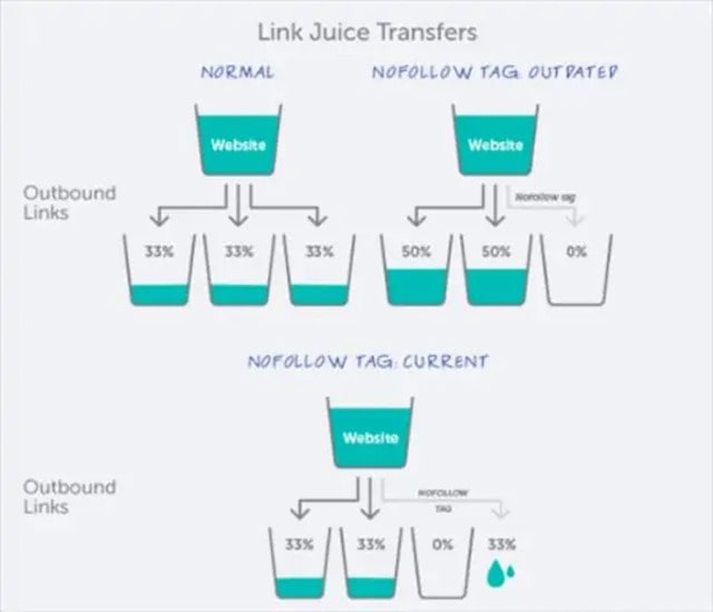 Tối ưu hóa hệ thống link juice bằng các internal link
